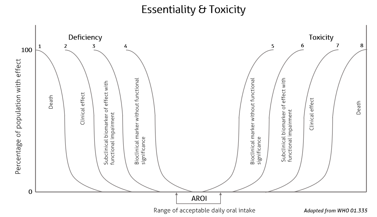 Essentiality scheme